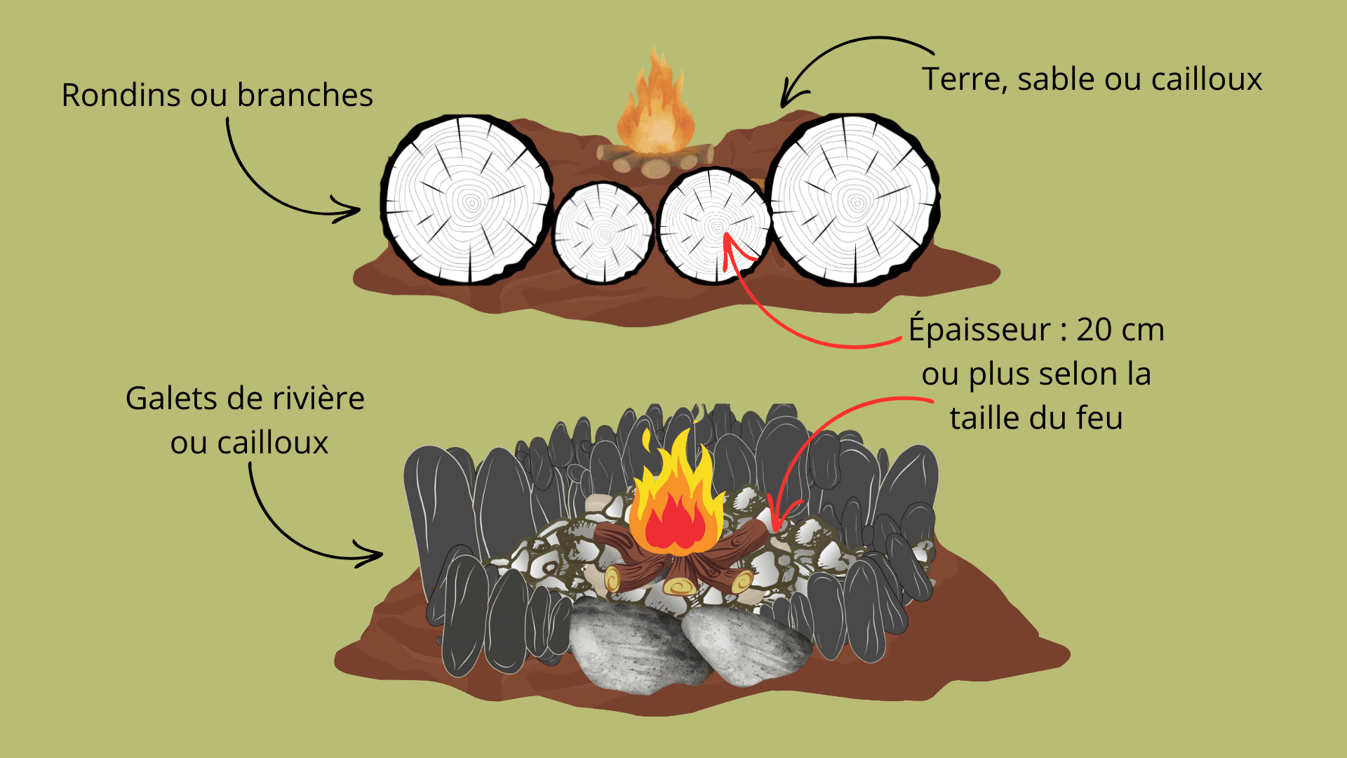 croquis d'une table à feu